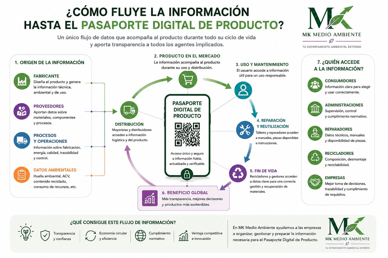 Cómo fluye la información del Pasaporte Digital de Producto entre fabricantes, distribuidores, reparadores y recicladores