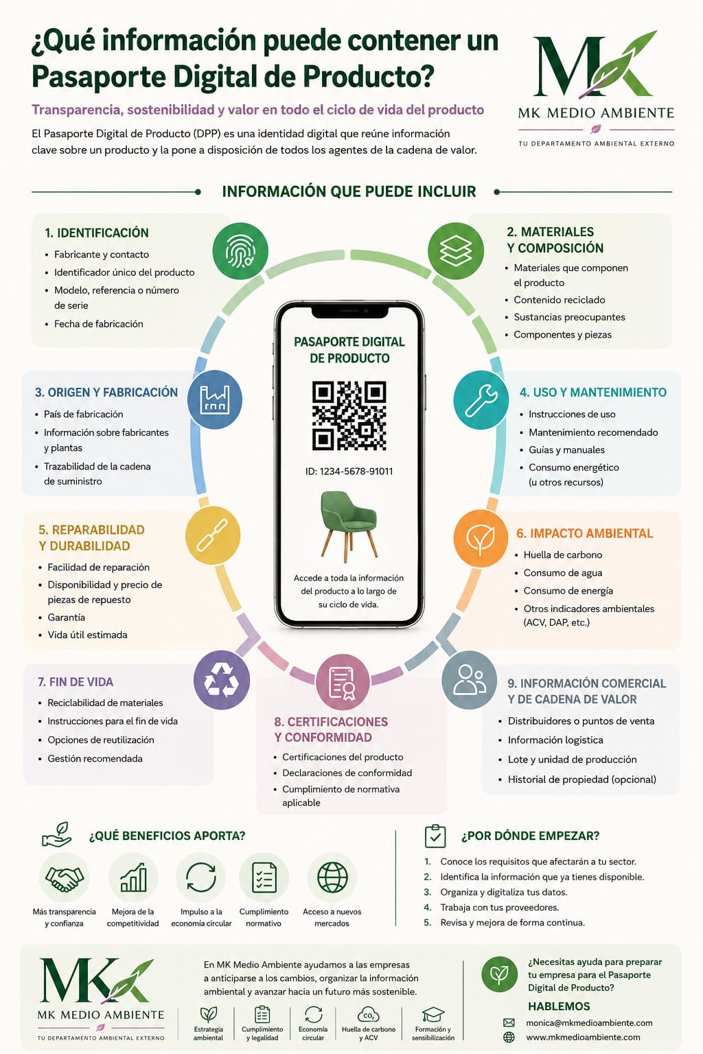 Qué información puede contener un Pasaporte Digital de Producto: identificación, materiales, fabricación, uso, impacto ambiental, certificaciones y fin de vida